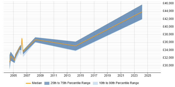 Salary distribution trend for Implementation Specialist job vacancies in Lancashire