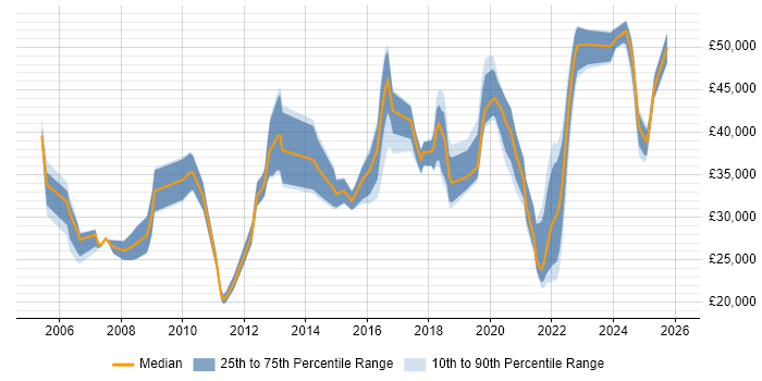 Salary distribution trend for jobs in Lancashire citing Incident Management