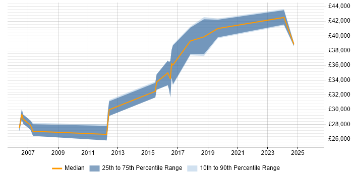 Salary distribution trend for Incident Manager job vacancies in Lancashire