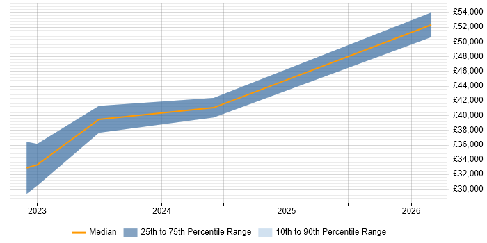 Salary distribution trend for jobs in Lancashire citing Industry 4.0