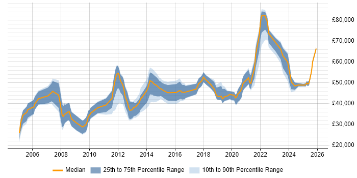 Salary distribution trend for jobs in Lancashire citing Influencing Skills