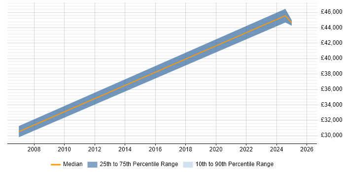 Salary distribution trend for jobs in Lancashire citing Infor LN