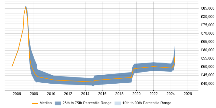 Salary distribution trend for jobs in Lancashire citing Informatica