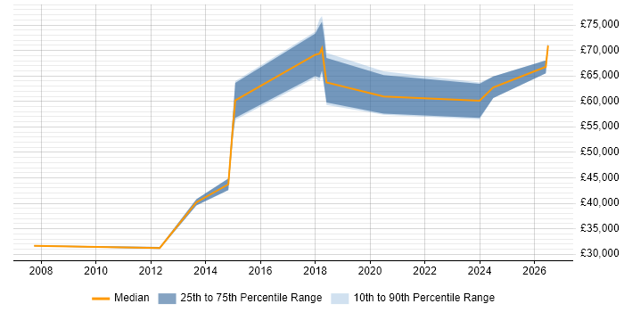Salary distribution trend for jobs in Lancashire citing Information Architecture