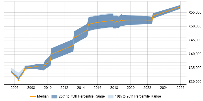 Salary distribution trend for Information Manager job vacancies in Lancashire