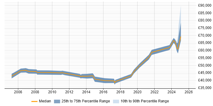 Salary distribution trend for jobs in Lancashire citing Infrastructure Management