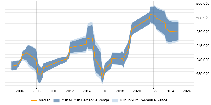 Salary distribution trend for Infrastructure Project Manager job vacancies in Lancashire