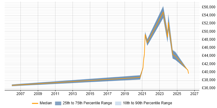 Salary distribution trend for Infrastructure Security Engineer job vacancies in Lancashire