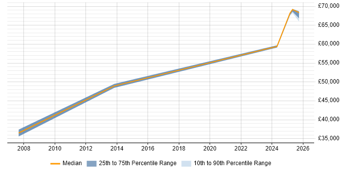 Salary distribution trend for Infrastructure Services Engineer job vacancies in Lancashire