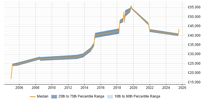 Salary distribution trend for Infrastructure Support Engineer job vacancies in Lancashire Salary distribution trend for Infrastructure Support Engineer job vacancies in Lancashire