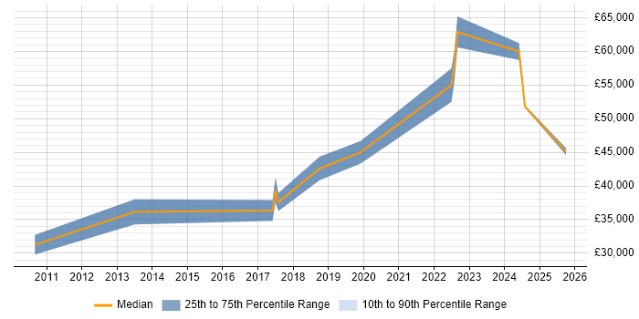 Salary distribution trend for Infrastructure Team Leader job vacancies in Lancashire Salary distribution trend for Infrastructure Team Leader job vacancies in Lancashire