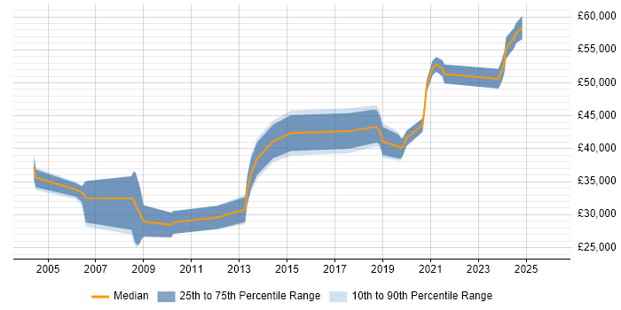 Salary distribution trend for jobs in Lancashire citing Innovative Thinking