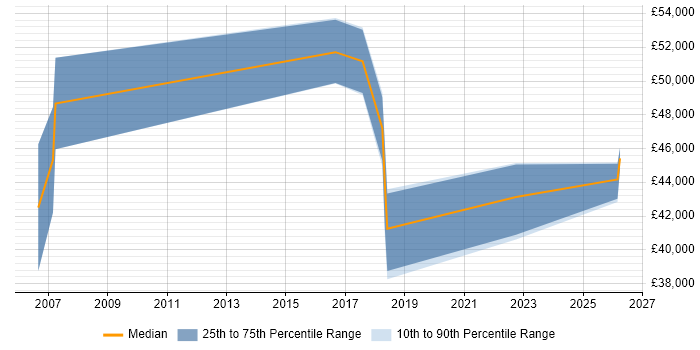 Salary distribution trend for Insight Manager job vacancies in Lancashire
