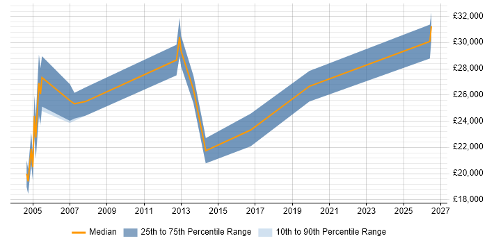 Salary distribution trend for Installations Engineer job vacancies in Lancashire