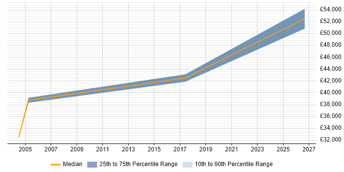 Salary distribution trend for Instrumentation Engineer job vacancies in Lancashire