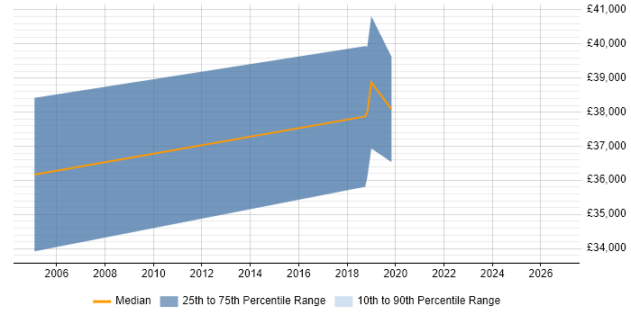 Salary distribution trend for Integration Developer job vacancies in Lancashire