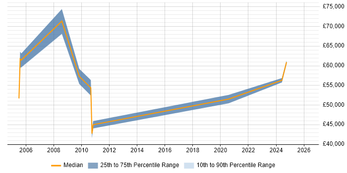 Salary distribution trend for Integration Manager job vacancies in Lancashire