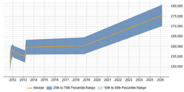 Salary distribution trend for jobs in Lancashire citing Integration Patterns
