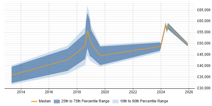 Salary distribution trend for Interaction Designer job vacancies in Lancashire