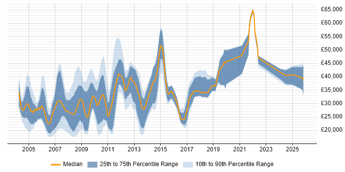 Salary distribution trend for jobs in Lancashire citing Internet