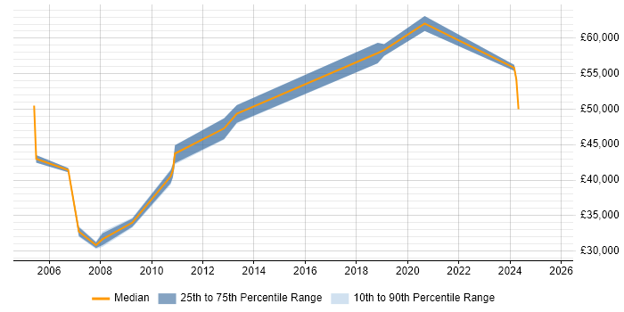 Salary distribution trend for jobs in Lancashire citing Inventory Management