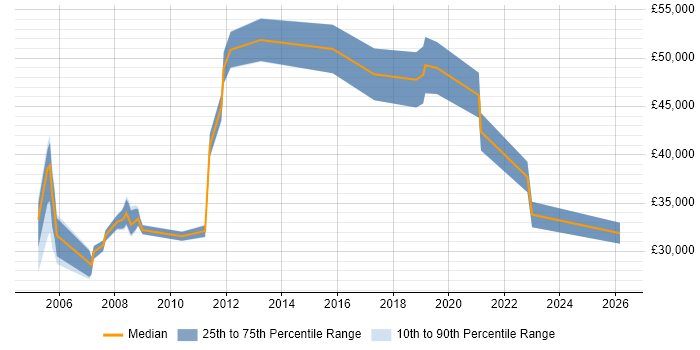 Salary distribution trend for jobs in Lancashire citing IP Telephony