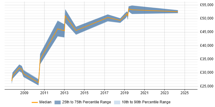 Salary distribution trend for jobs in Lancashire citing IPsec Salary distribution trend for jobs in Lancashire citing IPsec
