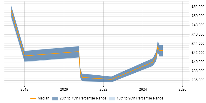 Salary distribution trend for jobs in Lancashire citing IPv4