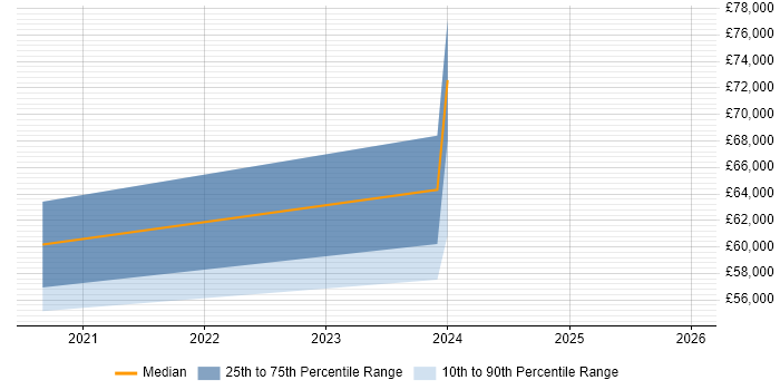 Salary distribution trend for jobs in Lancashire citing (ISC)2 CCSP