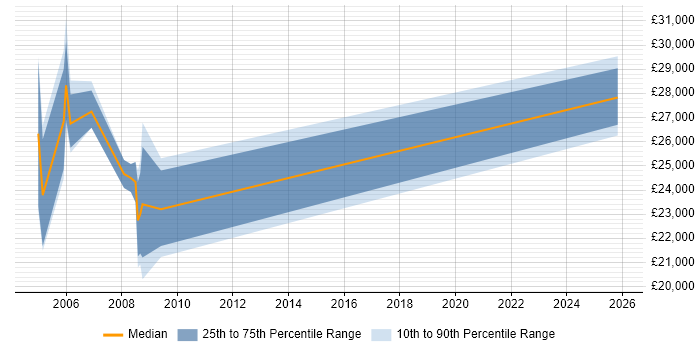 Salary distribution trend for jobs in Lancashire citing ISDN