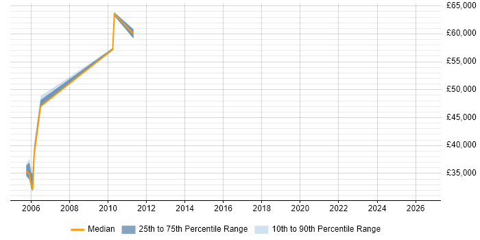 Salary distribution trend for jobs in Lancashire citing ISO/IEC 20000