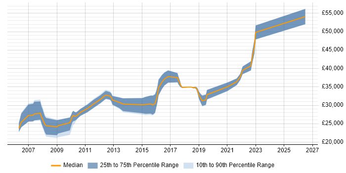 Salary distribution trend for jobs in Lancashire citing ISTQB Foundation Certification