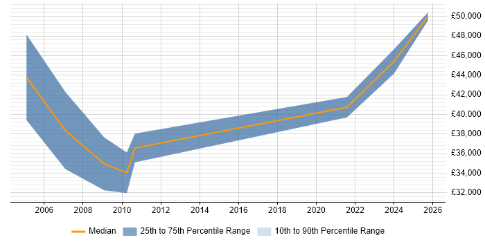 Salary distribution trend for IT Auditor job vacancies in Lancashire
