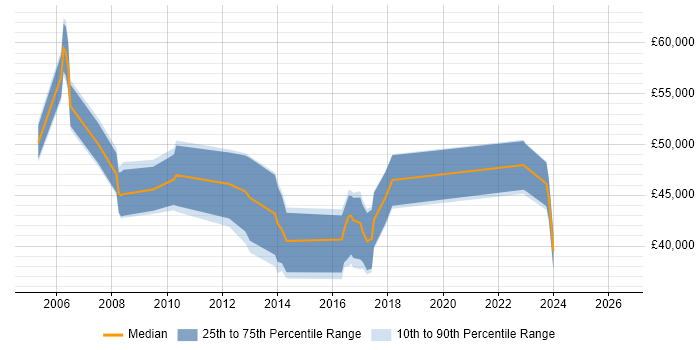 Salary distribution trend for IT Development Manager job vacancies in Lancashire