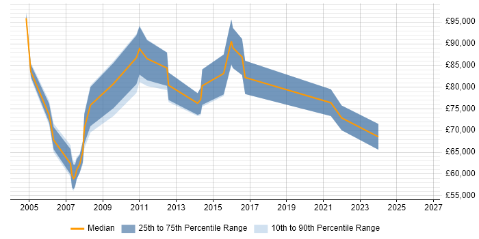 Salary distribution trend for IT Director job vacancies in Lancashire