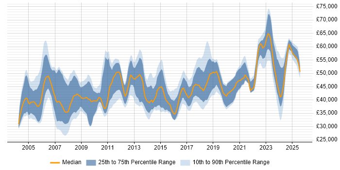 Salary distribution trend for IT Manager job vacancies in Lancashire