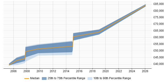 Salary distribution trend for IT Operations Manager job vacancies in Lancashire