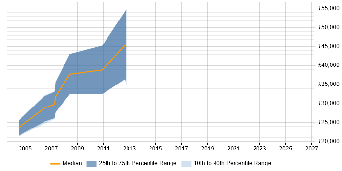Salary distribution trend for IT Sales Executive job vacancies in Lancashire