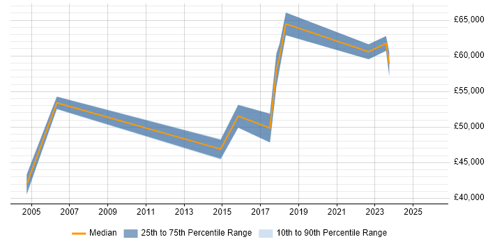 Salary distribution trend for IT Security Manager job vacancies in Lancashire