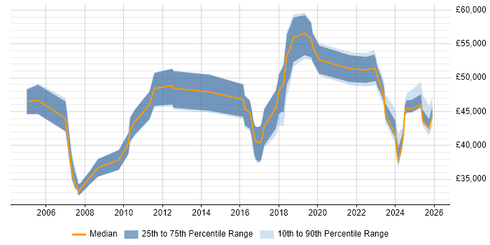 Salary distribution trend for IT Services Manager job vacancies in Lancashire