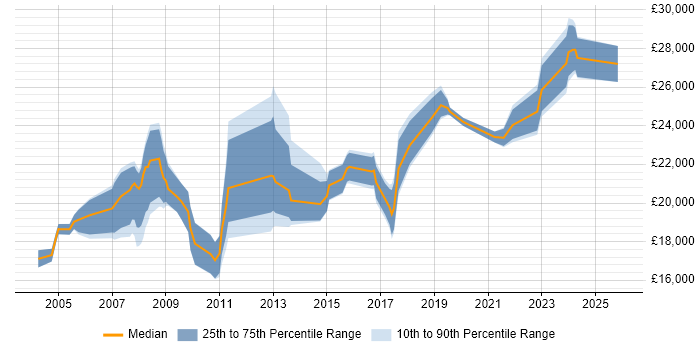 Salary distribution trend for IT Support Technician job vacancies in Lancashire
