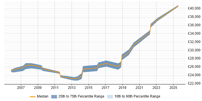 Salary distribution trend for IT Systems Administrator job vacancies in Lancashire Salary distribution trend for IT Systems Administrator job vacancies in Lancashire