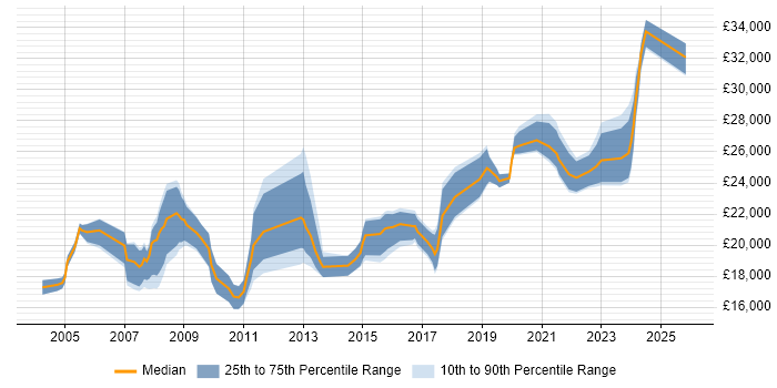 Salary distribution trend for IT Technician job vacancies in Lancashire