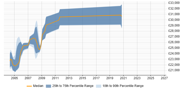 Salary distribution trend for IT Trainer job vacancies in Lancashire