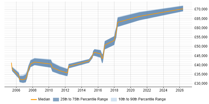 Salary distribution trend for ITIL Manager job vacancies in Lancashire