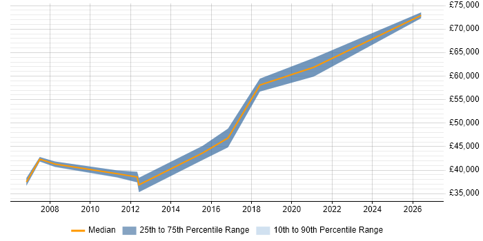 Salary distribution trend for ITIL Service Manager job vacancies in Lancashire