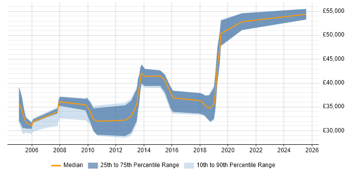 Salary distribution trend for Java Engineer job vacancies in Lancashire
