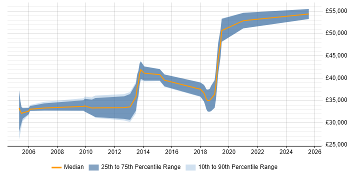 Salary distribution trend for Java Software Engineer job vacancies in Lancashire Salary distribution trend for Java Software Engineer job vacancies in Lancashire
