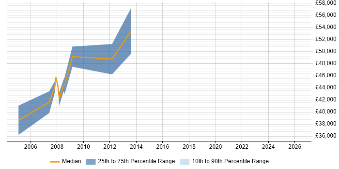 Salary distribution trend for Java Team Leader job vacancies in Lancashire