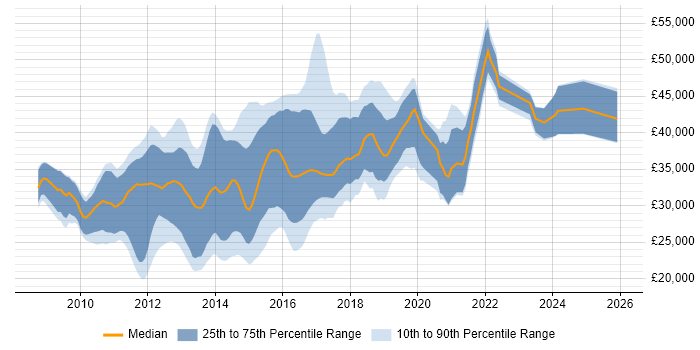 Salary distribution trend for jobs in Lancashire citing jQuery